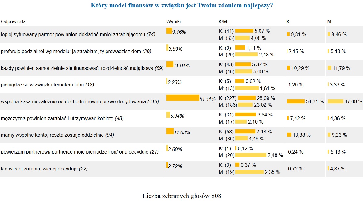 Finanse w związku - sonda