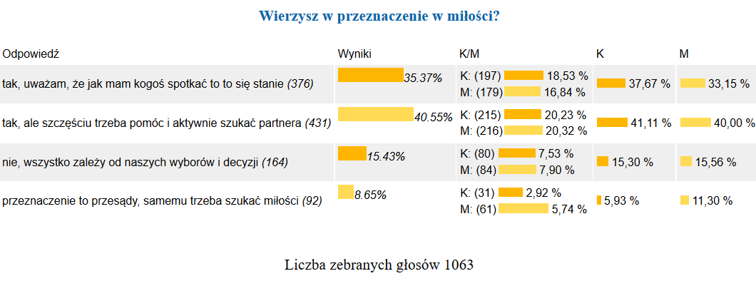 Czy wierzysz w przeznaczenie - sonda