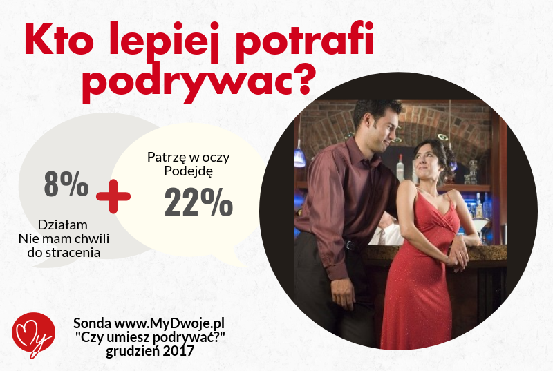 Kto lepiej potrafi podrywać