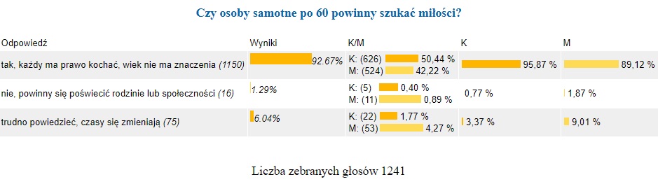 Sonda - miłość 60+