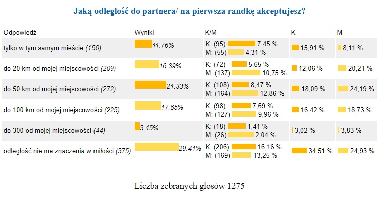 Serce w pociągu - sonda