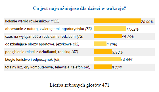 Sonda - wakacje dzieci