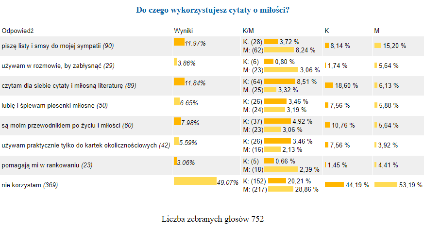 Cytaty o miłości - sonda