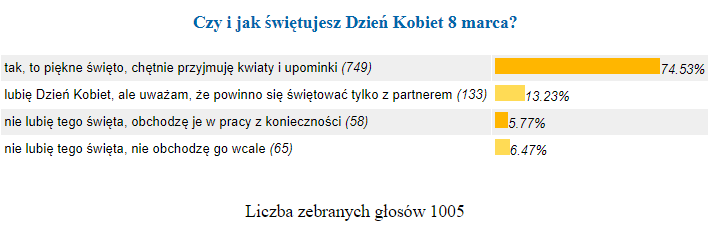 Sonda Dzień Kobiet ona