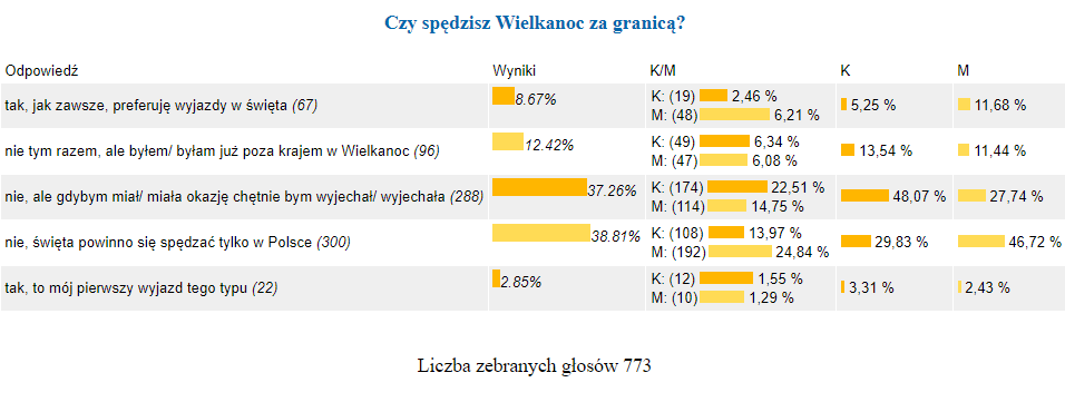 sonda - Wielkanoc Singli