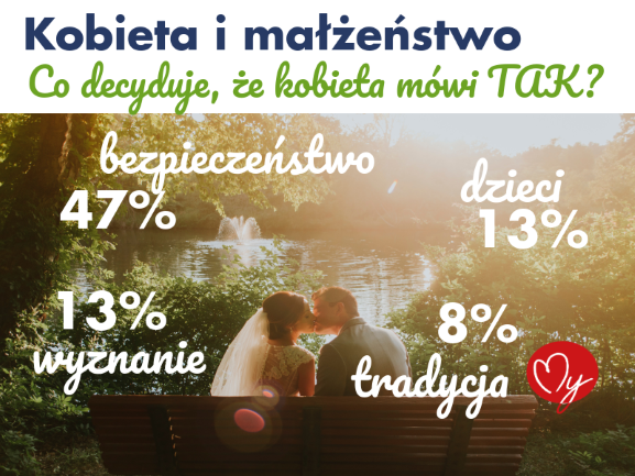 Dlaczego kobiety pragną małżeństwa_Infografika