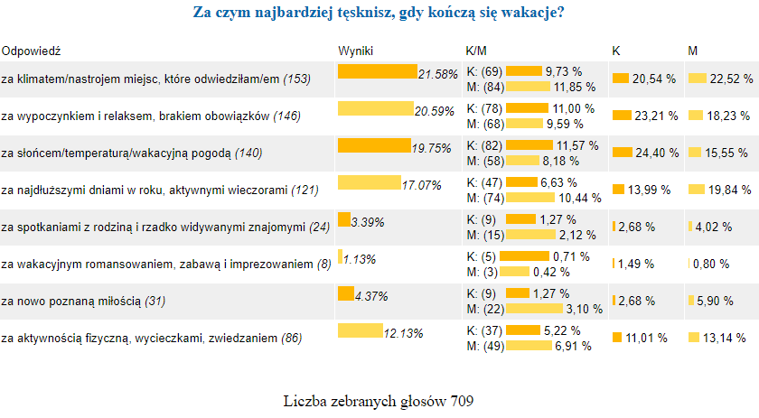 Sonda - powrót z wakacji