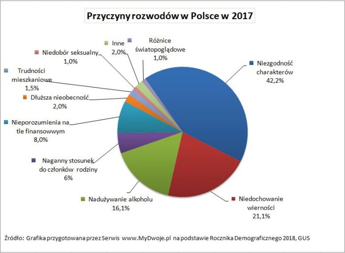 Niedopasowanie przyczyną rozwodów 2017