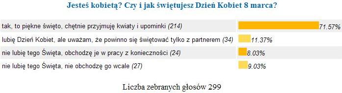 Dzie� Kobiet w oczach Internaut�w - kobiet