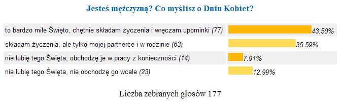 Dzie� Kobiet w oczach Internaut�w - m�czyzn