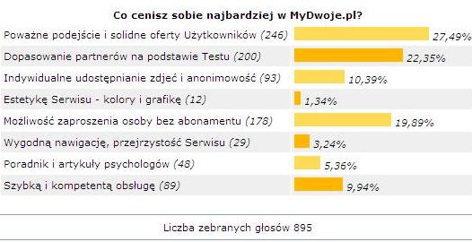 Co sądzicie o MyDwoje?