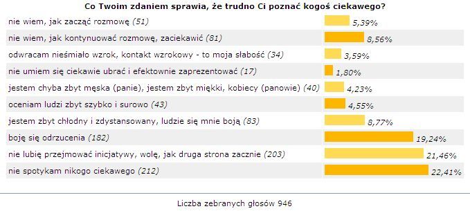 Dlaczego ciągle jesteś sam?