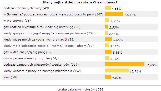 Kiedy samotność jest najdotkliwsza?