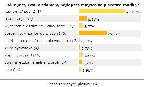 Dokąd na randkę? Dokąd na randkę?