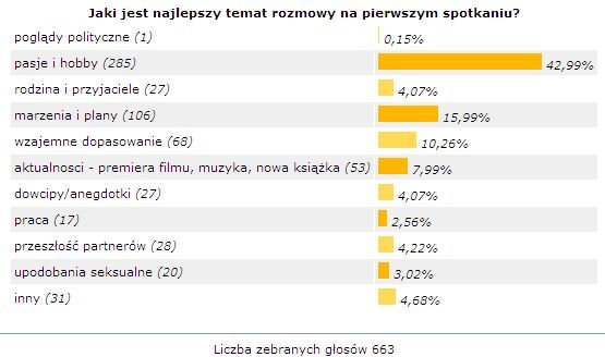 O czym rozmawiać na randce?