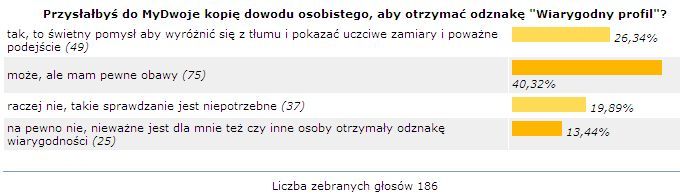  Co sądzicie o Certyfikacie Wiarygodnego Profilu?