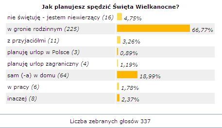 Pomysły na Święta Wielkanocne