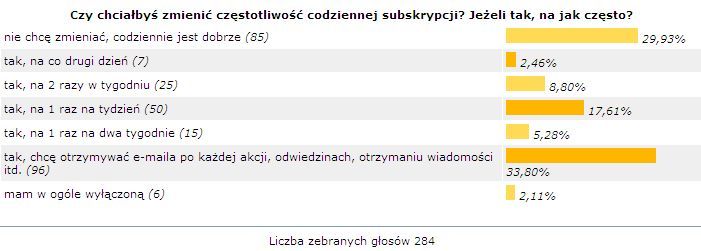 Co sądzicie o codziennej subskrypcji?