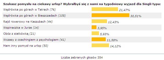 Pomysły na urlop dla Singli