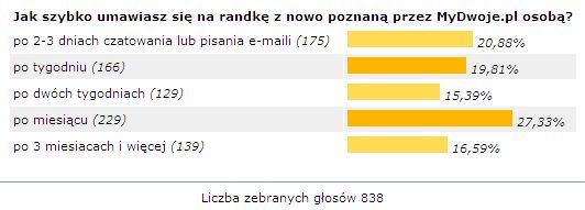 Jak szybko umawiasz się na randkę?