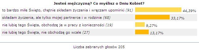 Co m�czy�ni my�l� o dniu kobiet?