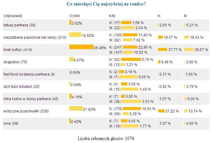 Co zniechęci cię na pierwszej randce?