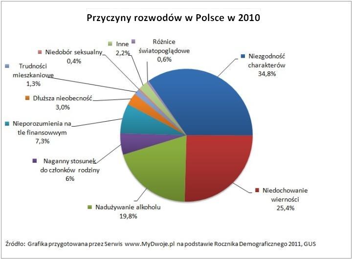 przyczyny rozwodów w Polsce 2010