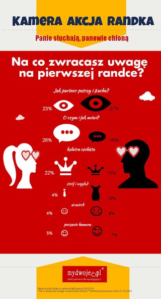 Ile czasu zajmuje znalezienie kogoś na randce online