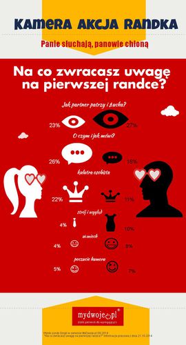 Udana pierwsza randka - wynik sondaży 