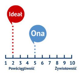 Wynik Testu dla partnerów - Zgodność Osobowości