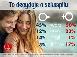 To decyduje o seksapilu - części ciała, które czynią nas atrakcyjnymi
