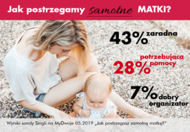 Dzień (samotnej) mamy - jak postrzegamy samotne macierzyństwo?